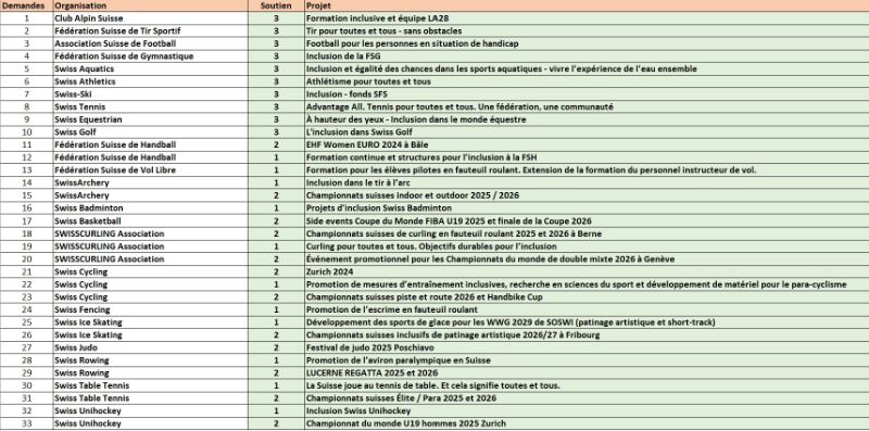 Demandes approuvées (état au 8.4.26)