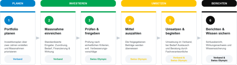 Prozess Verbandsentwicklung