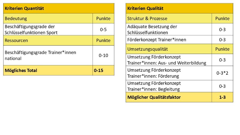 Kriterien Sportpersonal