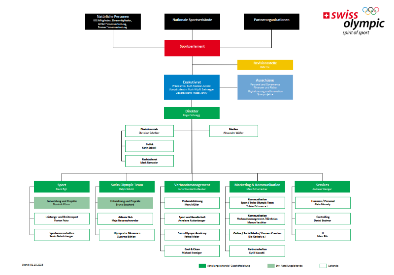 Organigramm, grafische Darstellung der Aufbauorganisation von SOA