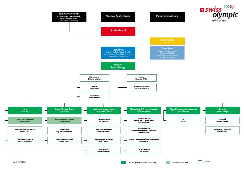 Organigramm, grafische Darstellung der Aufbauorganisation von SOA