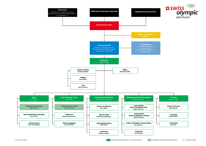 Organigramm, grafische Darstellung der Aufbauorganisation von SOA